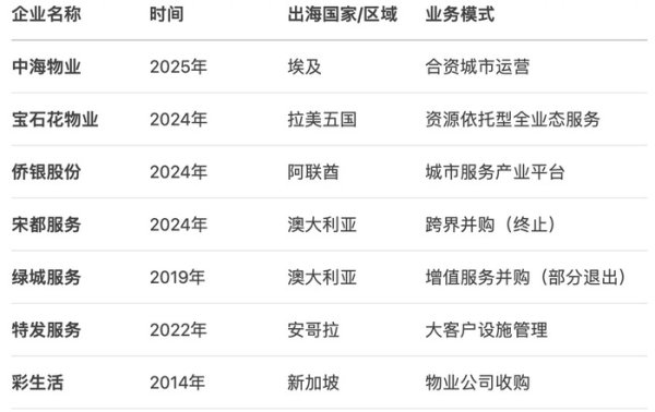 对对配 中海物业承接386米“非洲第一高楼”，物业企业集体出海