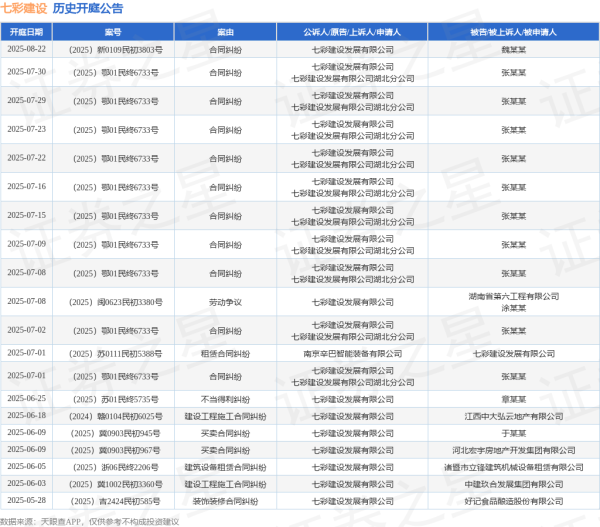 巨牛盈 七彩建设作为原告/上诉人的1起涉及建设工程施工合同纠纷的诉讼将于2025年6月18日开庭