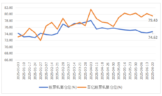 好多牛 私募仓位处于中性偏高水平，百亿私募更为乐观