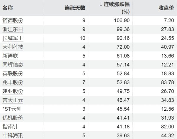 全电配资 164只个股连续上涨5个交易日及以上
