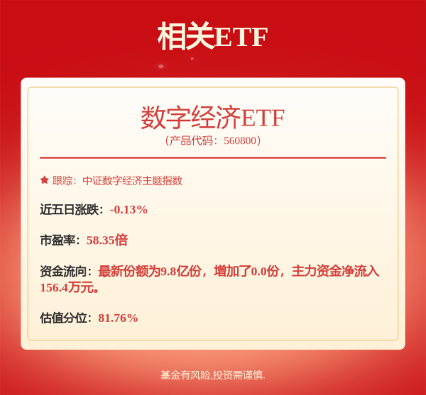 国鸣投资 三大股指午后持续拉升，数字经济ETF（560800）涨1.06%